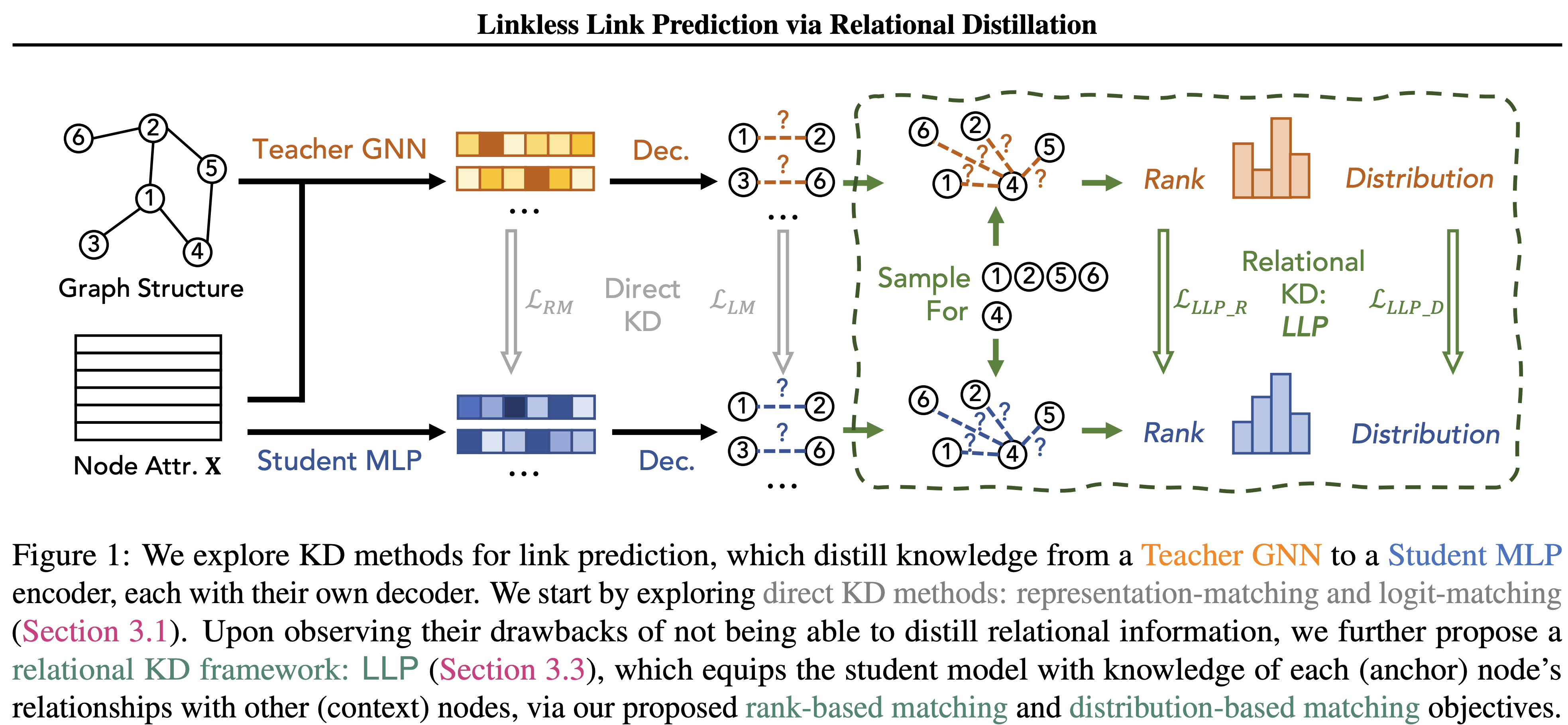 Linkless Link Prediction via Relational Distillation