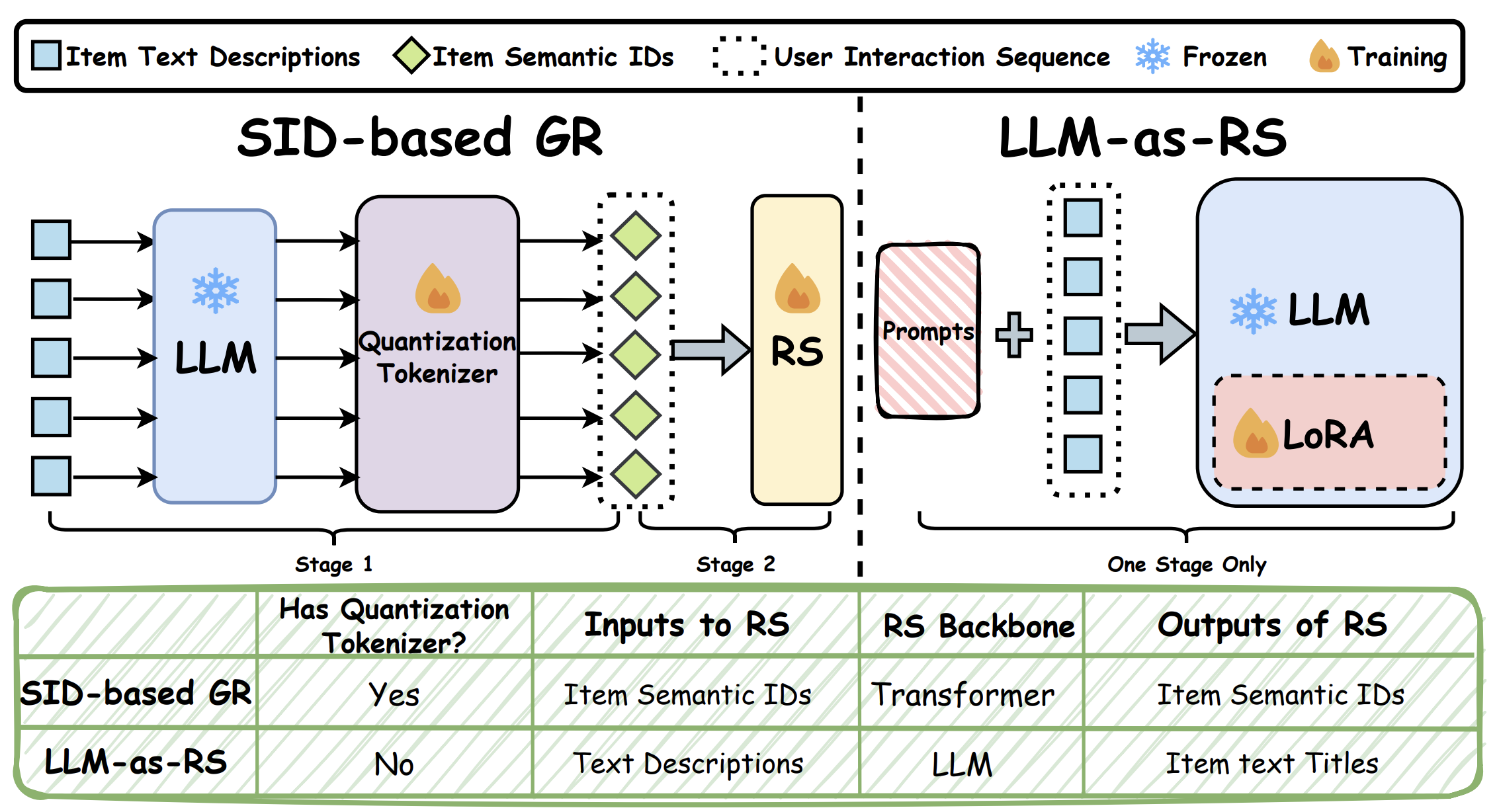 Understanding Generative Recommendation with Semantic IDs from a Model ...